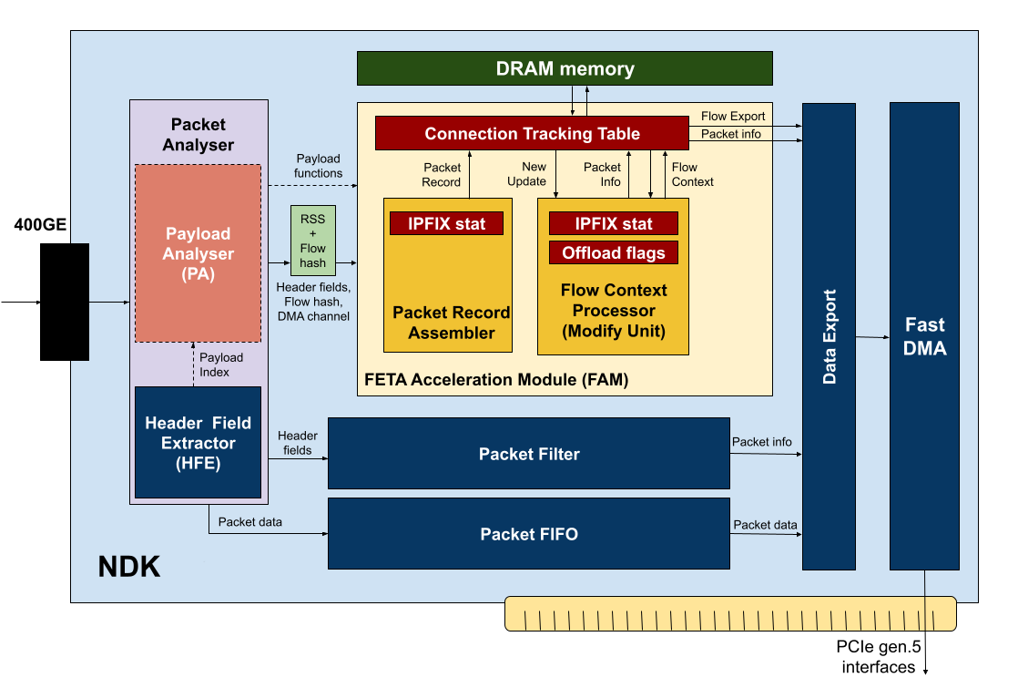 Hardware architecture of the FETA probe.