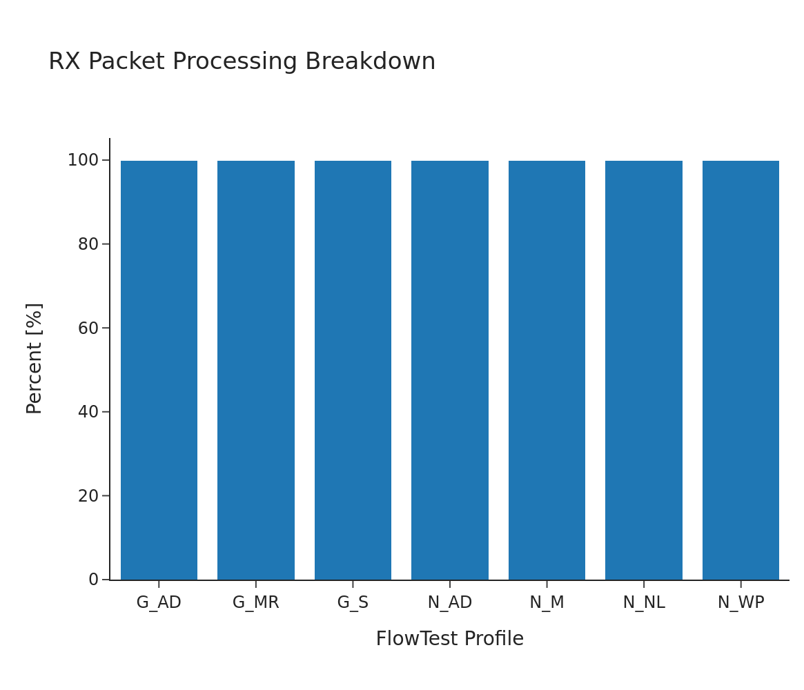 Packet processing performance of 400G CTT module.