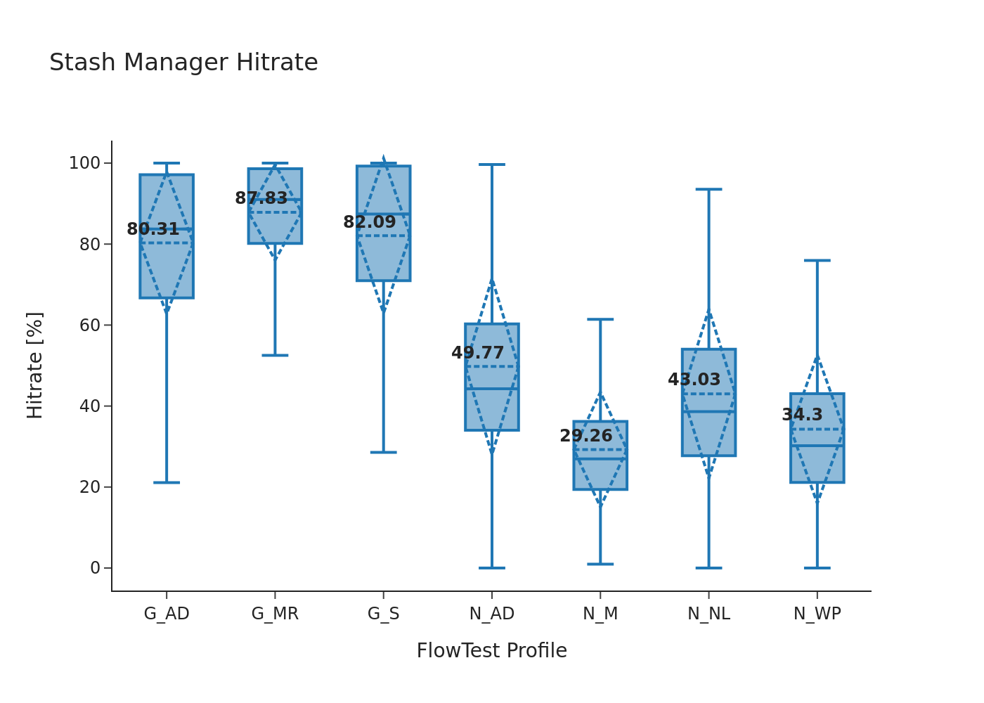 Hit rate of 400G CTT module Stash Manager.