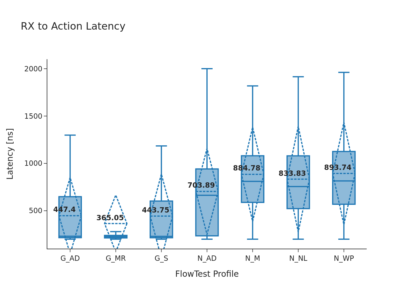 Latency of 400G CTT module.
