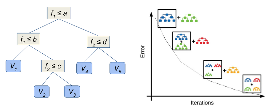Modified decision tree, processing method using Gradient Boosting technique.