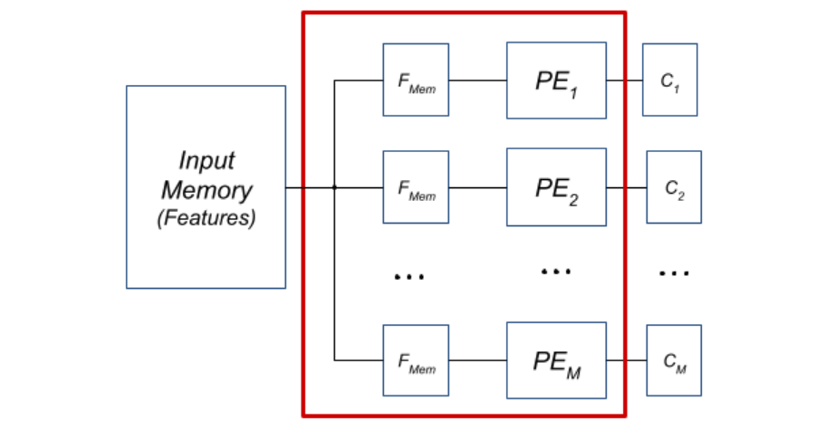 Block diagram of the architecture after replacing the input feature multiplexers with a set of local memories.