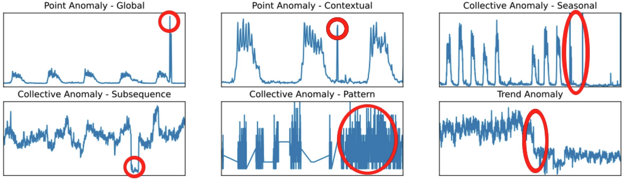 Examples of types of anomalies occurring in the dataset.