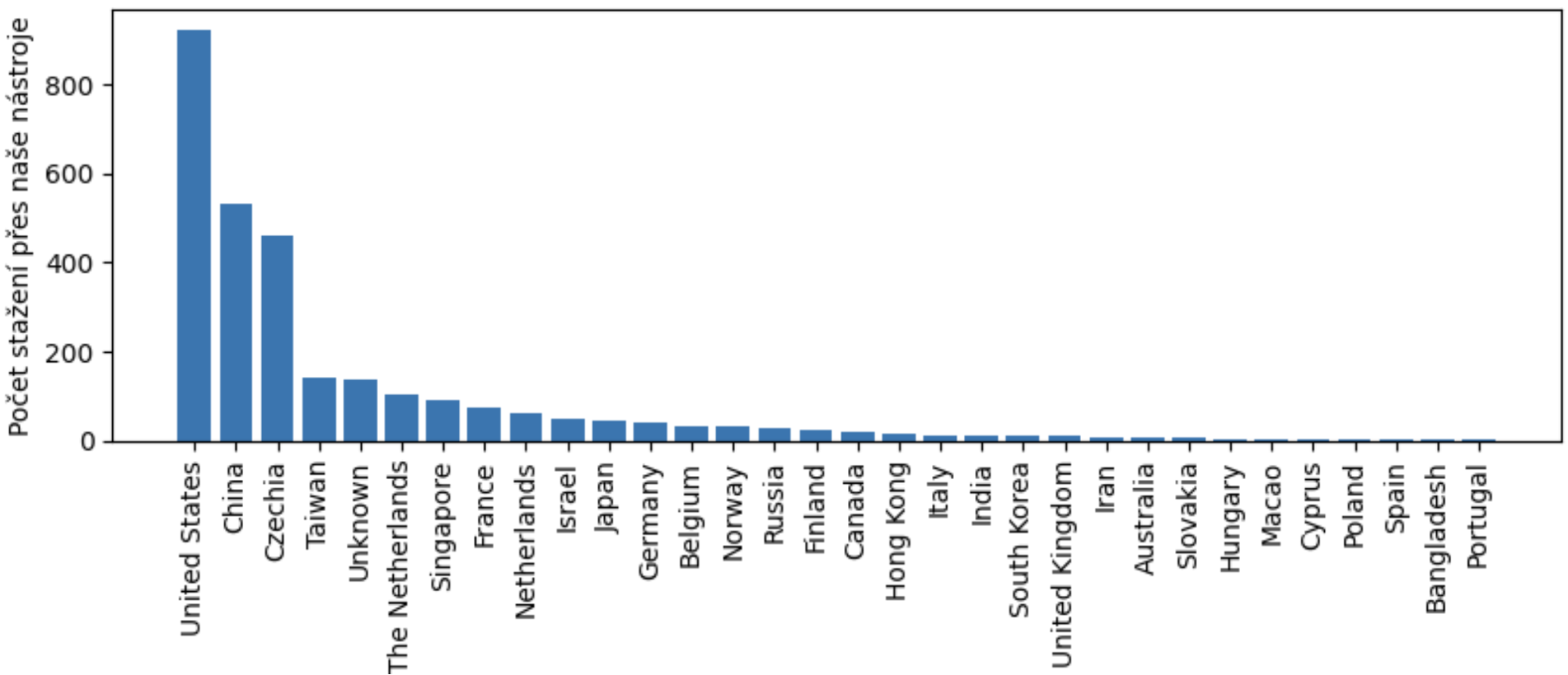 Number of downloads using our tools by country.