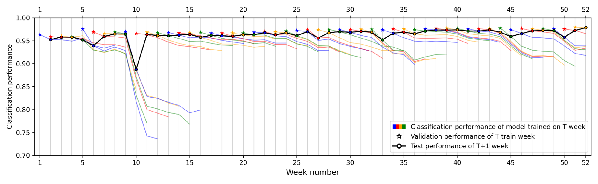 Accuracy of the classification neural network gradually trained on the entire year.