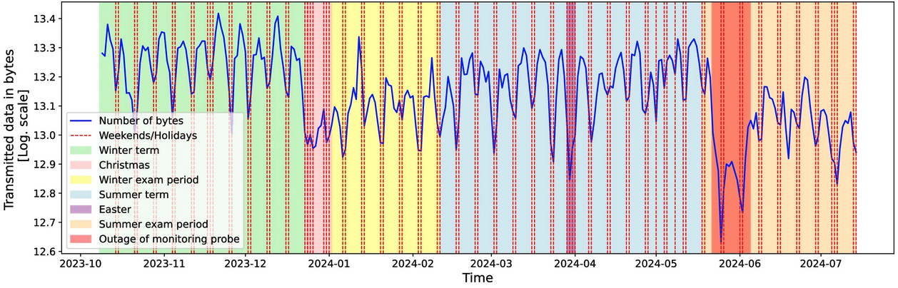 Analysis of transferred data within the dataset.