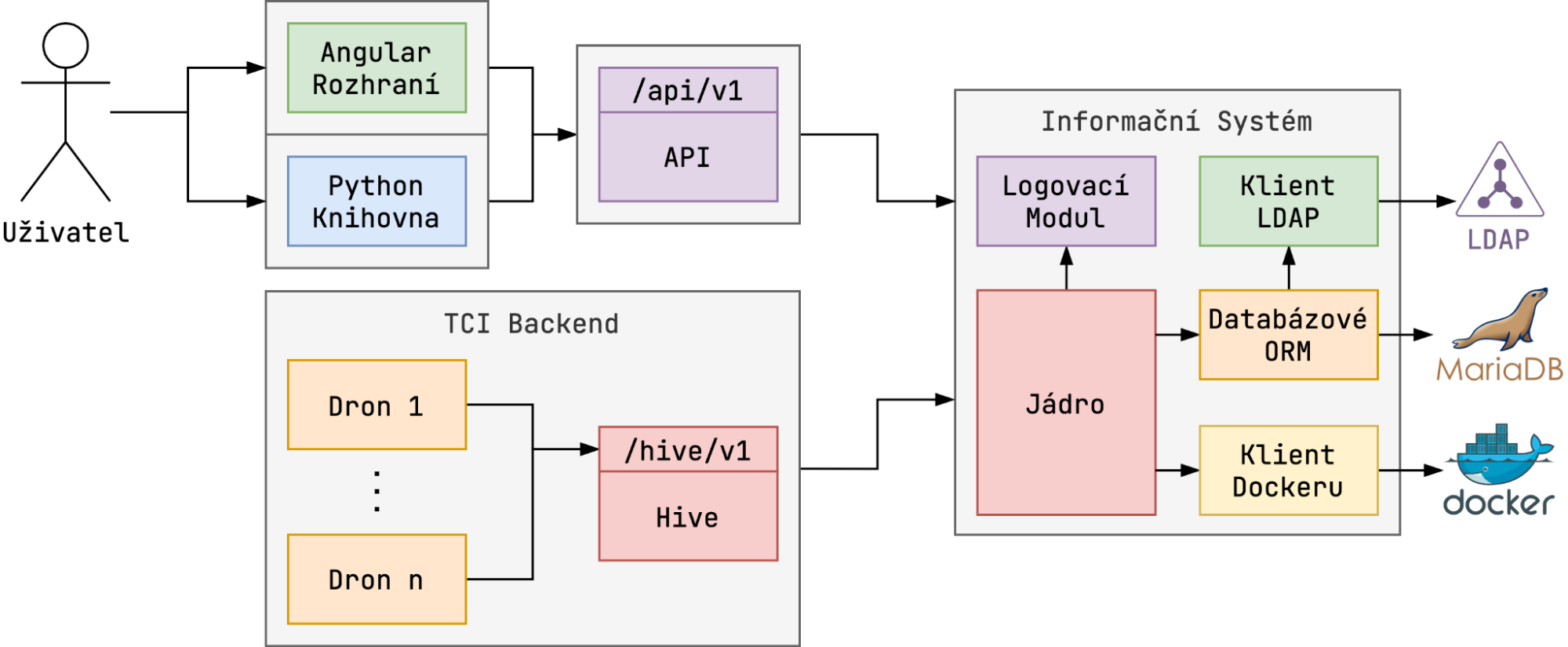 High‑level architecture diagram
